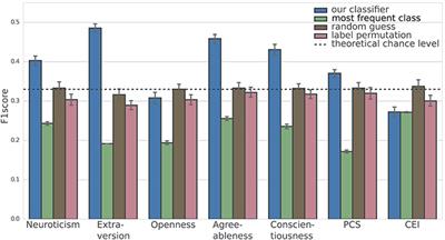 Eye Movements During Everyday Behavior Predict Personality Traits